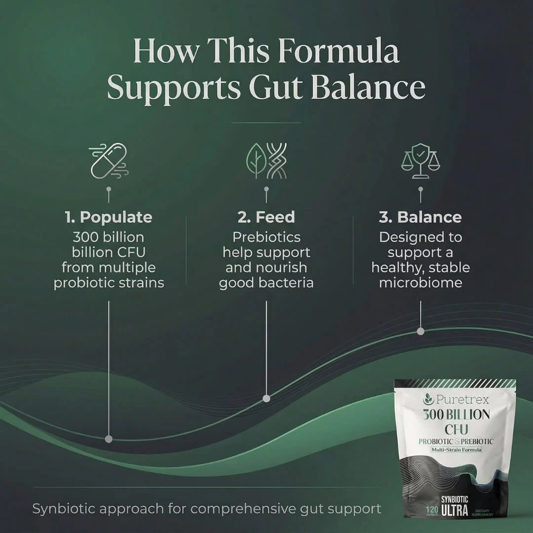 300 Billion CFU Probiotic & Prebiotic – Multi-Strain Synbiotic Ultra Formula - Image 5
